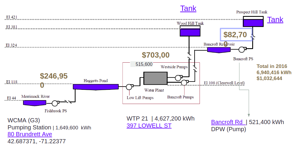 Water supply system chart